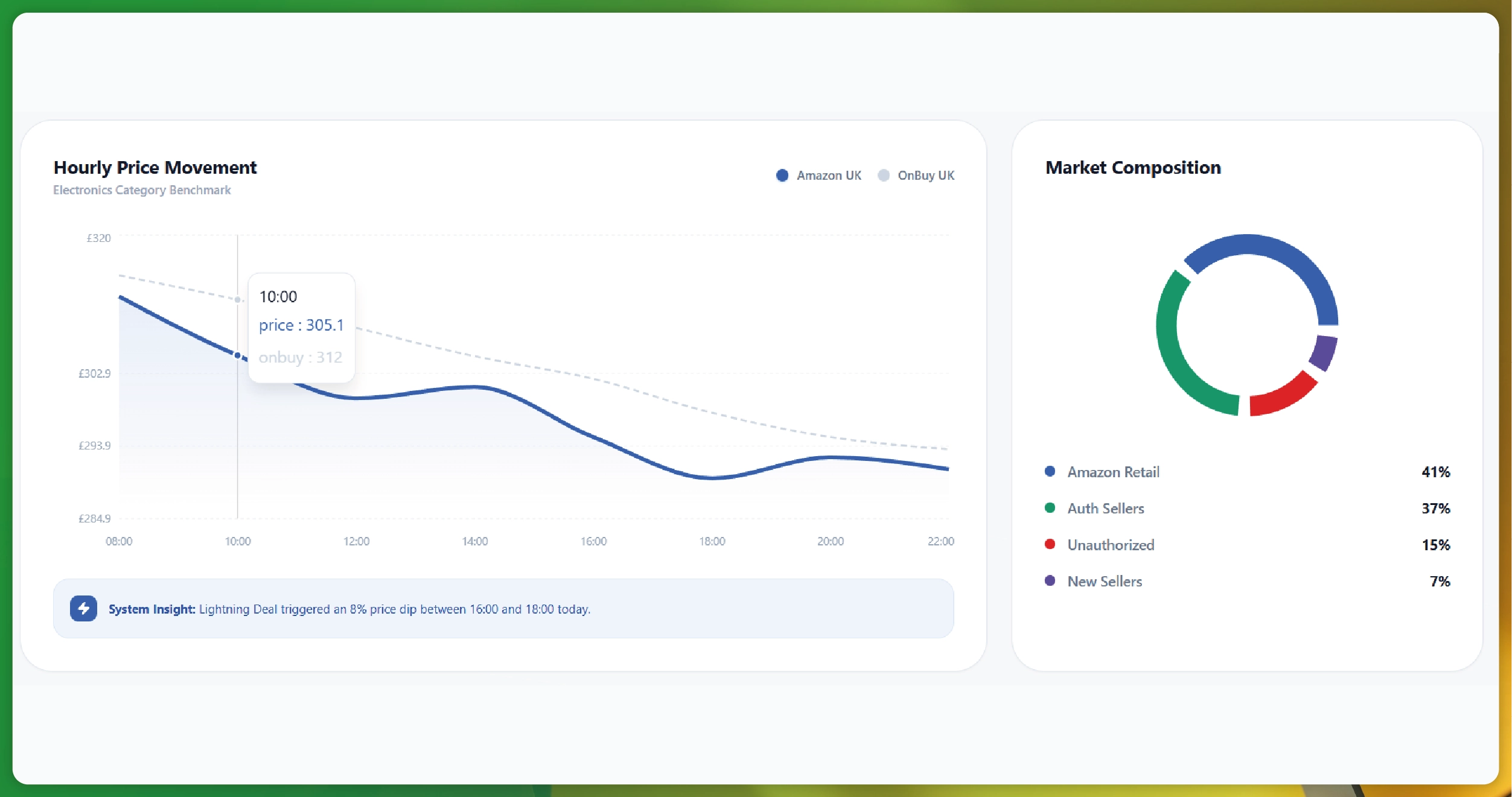 Weekly E-commerce Price Comparison in Amazon India - Trends & Insights-01